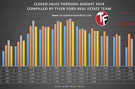 Tucson Withstands Downward Curve in Domestic Housing Gross Revenue