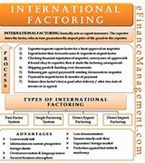 Export Financing - How to Use International Factoring to Finance your Sales