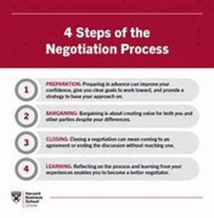 Effective Negotiating - The Key To Sales Success