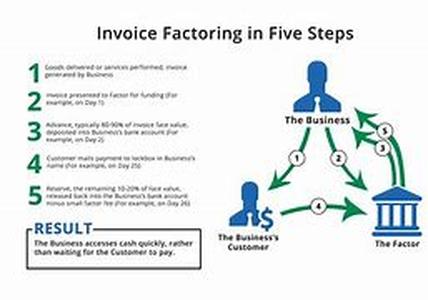 Invoice Discounting For Canadian Companies