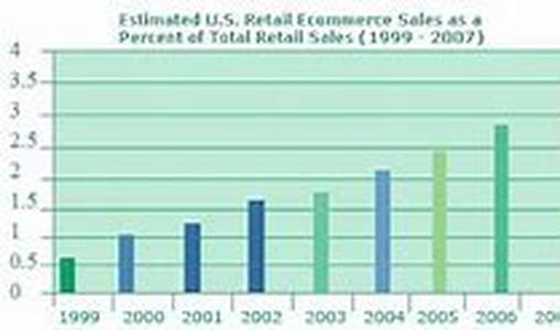 Ecommerce in 2007 and Beyond