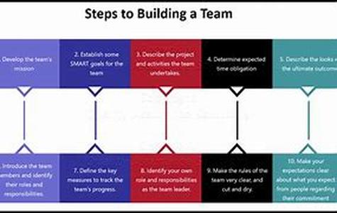 Sucessful Team Building Techniques