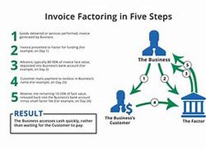 Invoice Factoring As A Short-Term Cash Flow Solution