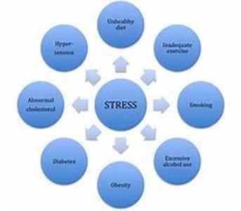 Coping with Job Stress and Heart Disease