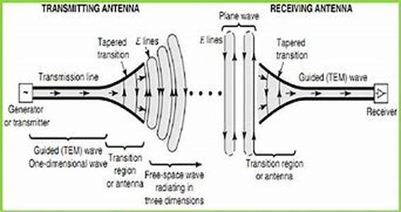 Antenna - How One Works