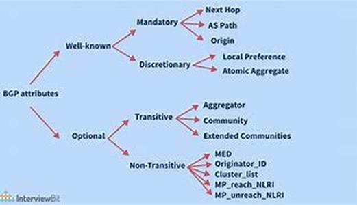 Cisco CCNP  BCMSN Exam Tutorial:  BPDU Skew Detection