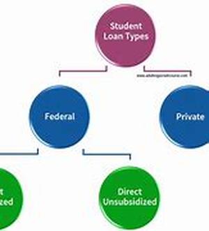 Title: Student Loans  Financial Aid