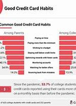 College Student Credit Card: What Parents Ought To Do