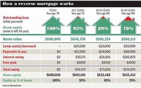 How A Home Equity Line Of Credit Can Fulfill Your Dreams