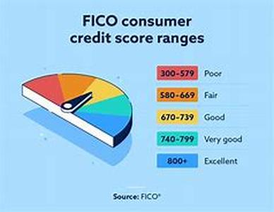 Credit Reports