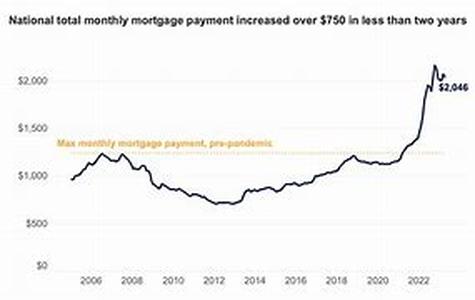 Mortgages - Some Important Points You Need To Consider