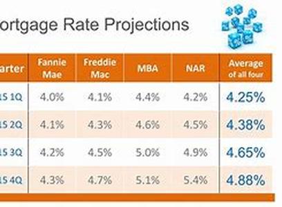 Mortgage Rates: Which One Is Best For You