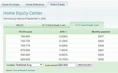 Fixed Rate Home Equity Loan