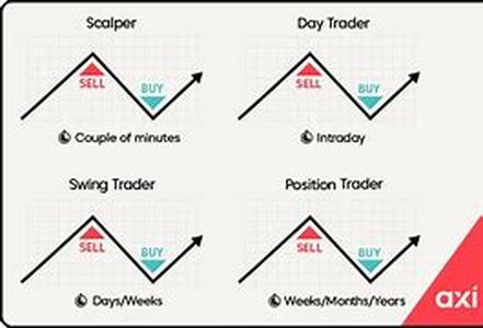 Forextrade Too Often, Lose Too Often