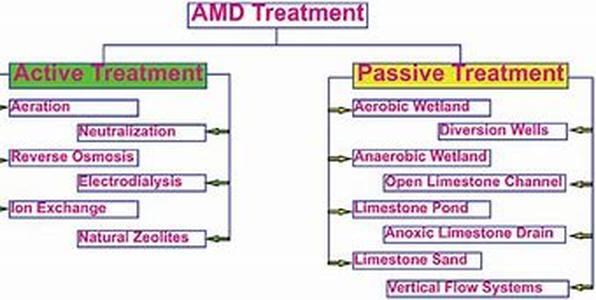 Treatments for Depression