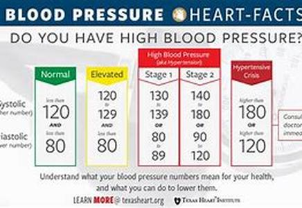 High Blood Pressure