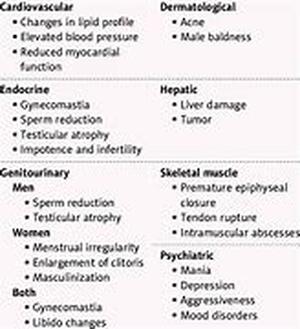 Steroids may have Negative Effects as Well