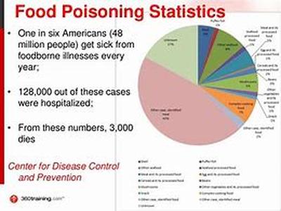 Food And Vitamin Loss Over Time