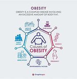 Obesity Vaccine  Overweight and obesity affects a large fraction of Americas population today