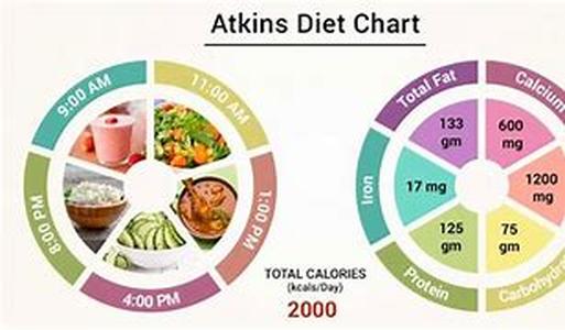 Atkins Diet - How To Do It The Right Way