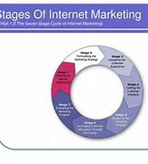 Internet Marketing:  A Look At The Basics - The Internet Marketing Course