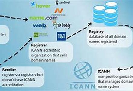 Domain Name IP Address And What Are They For