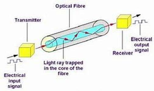 The Basics of Fiber Optics Theory  Fiber optics provides a high speed and efficient medium for communication services