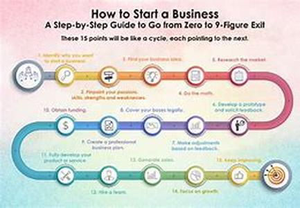 How To Build A Successful Web Site: The Elements Of A Winning E-Biz