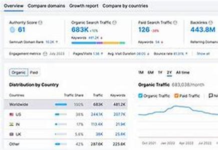 How to find your natural keywords from you blog post and convert it to an article