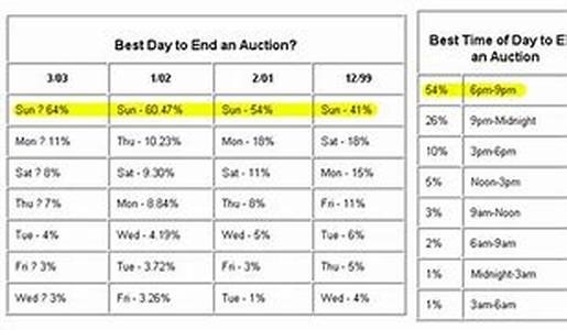 EBay Success - How To Price Your Items