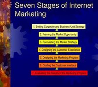 Internet Marketing:  Bring Those Profits Home