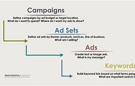 Google Adwords Ad Automator: The Next Big Thing